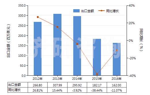 2012-2016年中國初級(jí)形狀的羧甲基纖維素及其鹽(HS39123100)出口總額及增速統(tǒng)計(jì)